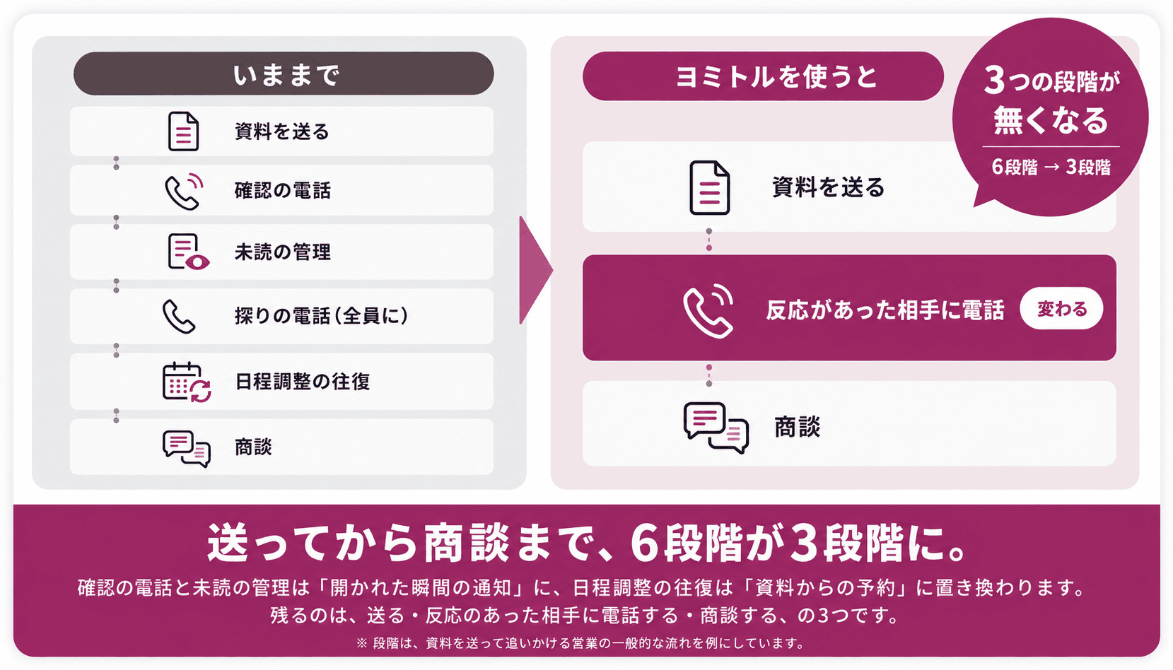 いままでの6段階(資料を送る、確認の電話、未読の管理、探りの電話、日程調整の往復、商談)と、ヨミトルを使うときの3段階(資料を送る、反応があった相手に電話、商談)の比較