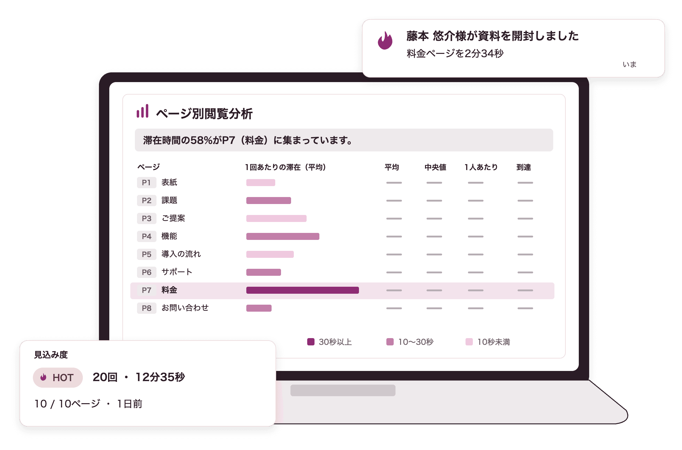 ヨミトルの画面のイメージ。ページ別の閲覧時間の一覧と、資料が開かれた瞬間の通知、見込み度HOTの表示