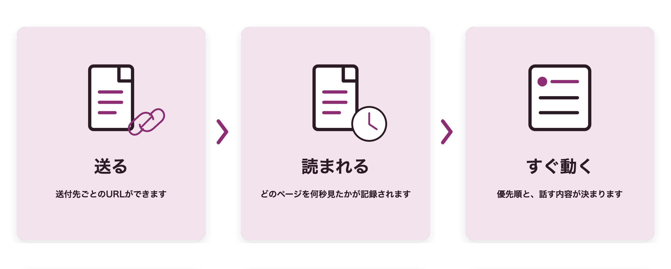 送る、読まれる、すぐ動くの3段階