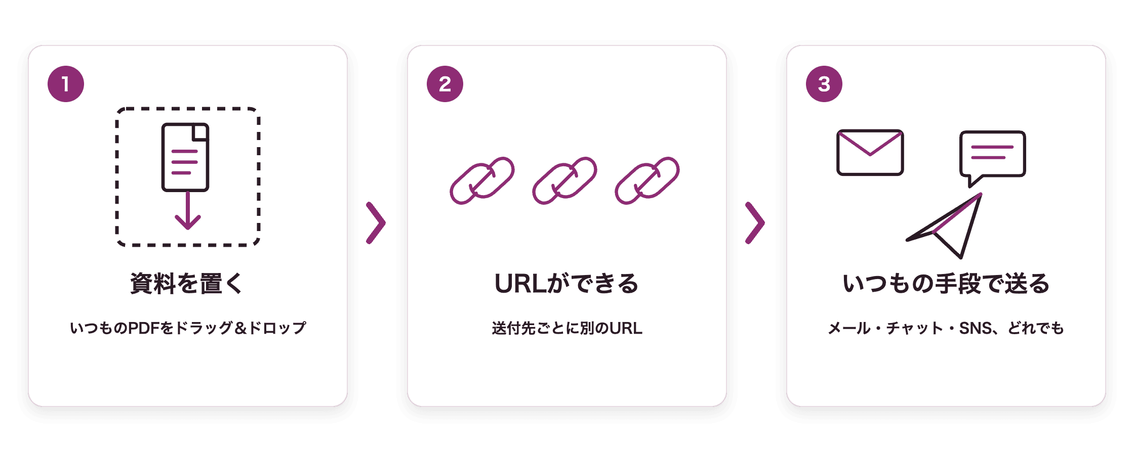 資料を置く、URLができる、いつもの手段で送るの3ステップ