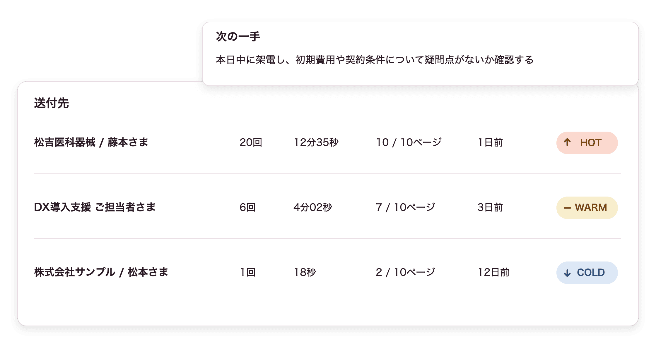 送付先の一覧のイメージ。読まれ方の実測値と、HOT・WARM・COLDの見込み度、次の一手の提案