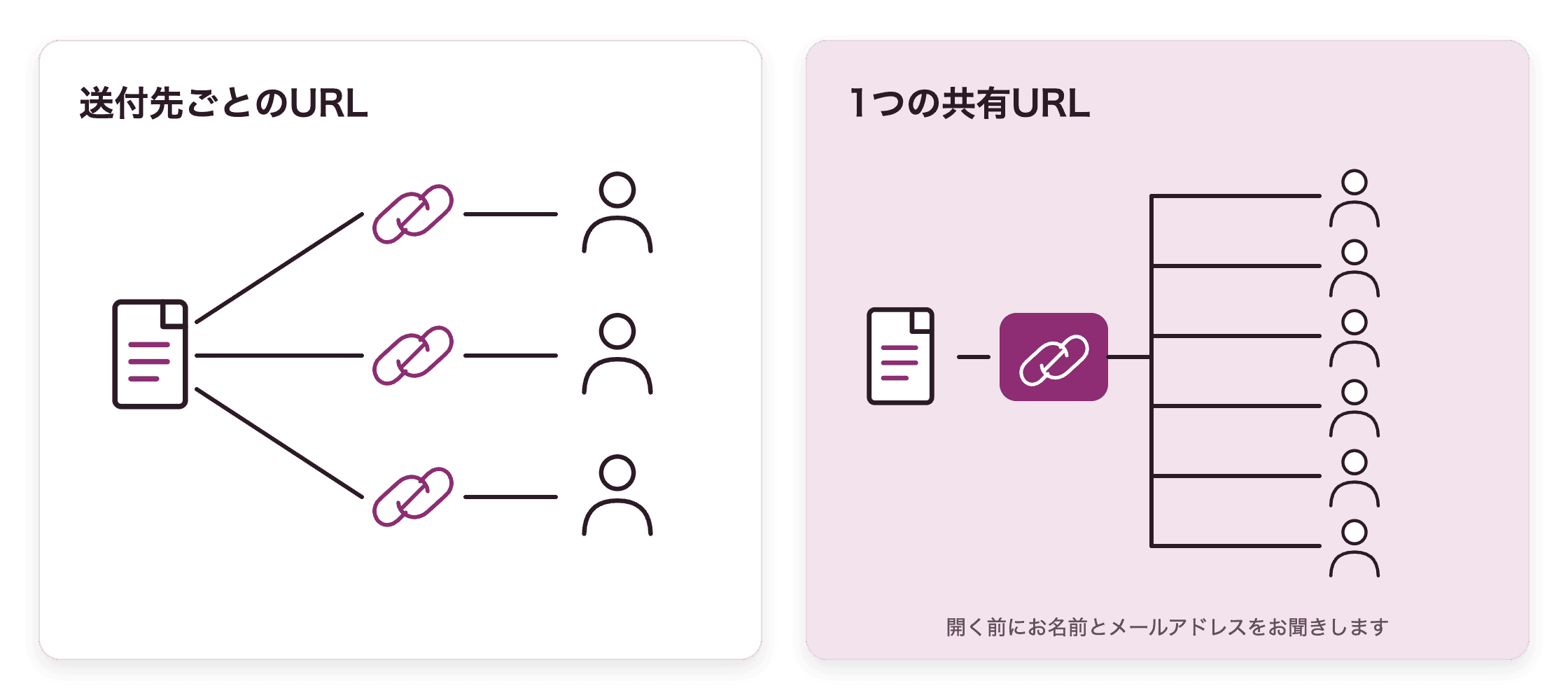 送付先ごとのURL(1人に1本)と、1つの共有URL(誰にでも配れ、開く前にお名前とメールアドレスを受け取る)の比較