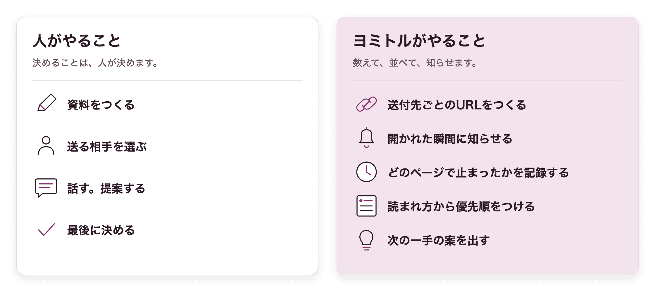 人がやること(資料をつくる、送る相手を選ぶ、話す・提案する、最後に決める)と、ヨミトルがやること(送付先ごとのURLをつくる、開かれた瞬間に知らせる、どのページで止まったかを記録する、読まれ方から優先順をつける、次の一手の案を出す)